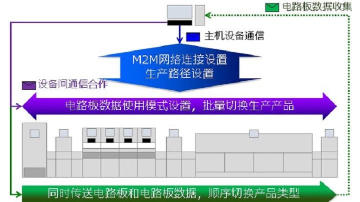 SMT设备链接标准SEMI SMT-ELS有什么优势？